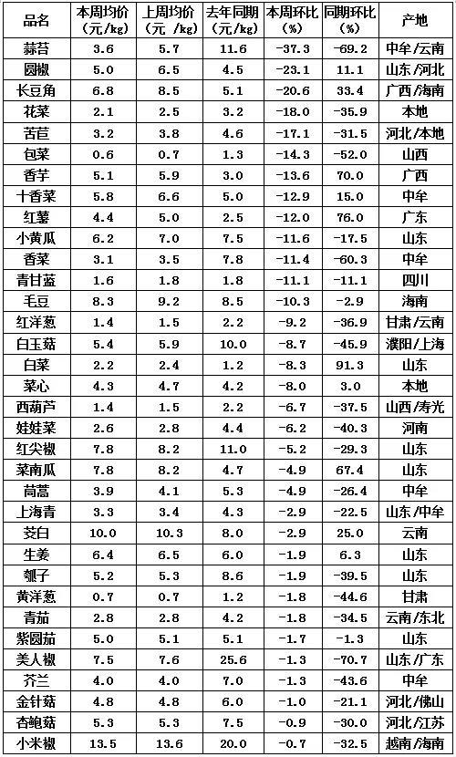 百姓“菜籃子”在河南萬邦國際農(nóng)產(chǎn)品物流城 從田間到舌尖的行情溫度計